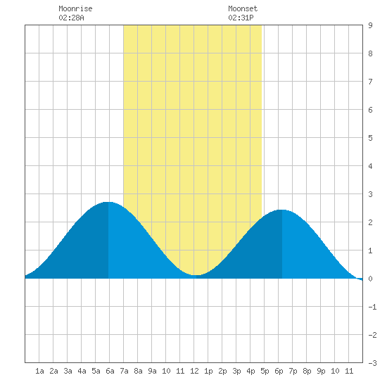 Cheatham Annex tide chart for Tuesday, November 30, 2021