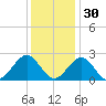 Cheatham Annex tide chart for Tuesday, November 30, 2021