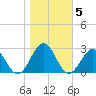 Cheatham Annex tide chart for Friday, November 5, 2021