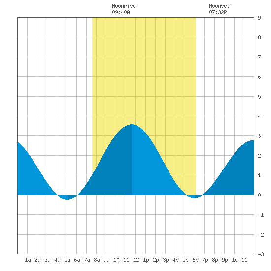Cheatham Annex tide chart for Saturday, November 6, 2021