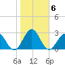Cheatham Annex tide chart for Saturday, November 6, 2021