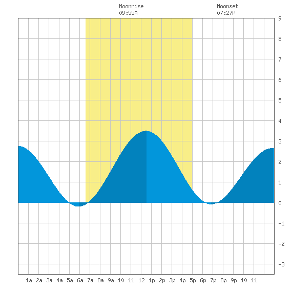 Cheatham Annex tide chart for Sunday, November 7, 2021