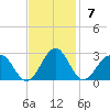 Cheatham Annex tide chart for Sunday, November 7, 2021