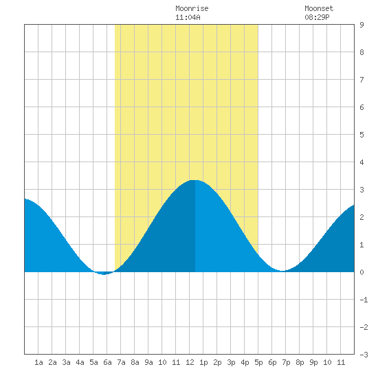 Cheatham Annex tide chart for Monday, November 8, 2021