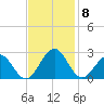 Cheatham Annex tide chart for Monday, November 8, 2021