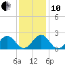 Cheatham Annex tide chart for Friday, December 10, 2021