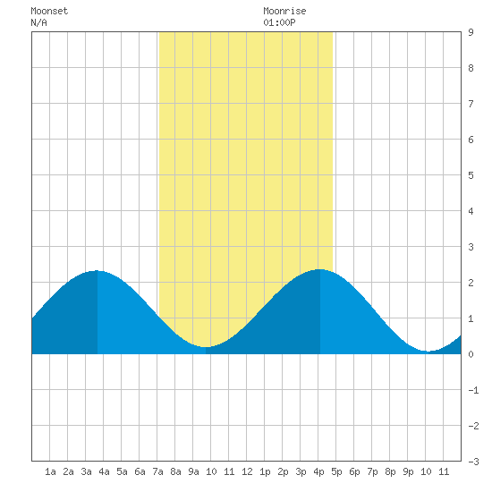 Cheatham Annex tide chart for Saturday, December 11, 2021