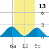 Cheatham Annex tide chart for Monday, December 13, 2021
