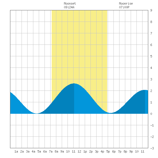 Cheatham Annex tide chart for Tuesday, December 21, 2021