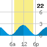 Cheatham Annex tide chart for Wednesday, December 22, 2021