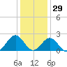 Cheatham Annex tide chart for Wednesday, December 29, 2021