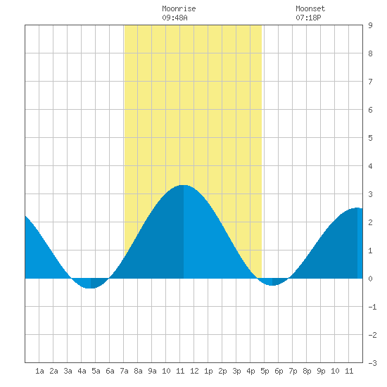 Cheatham Annex tide chart for Monday, December 6, 2021