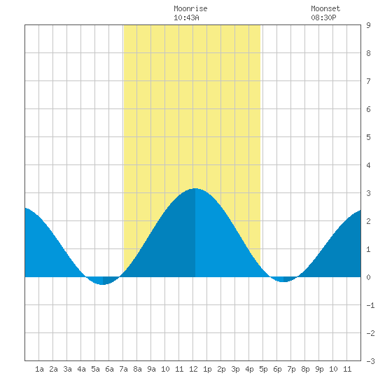 Cheatham Annex tide chart for Tuesday, December 7, 2021