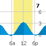 Cheatham Annex tide chart for Tuesday, December 7, 2021