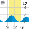 Cheatham Annex tide chart for Monday, January 17, 2022