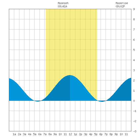 Cheatham Annex tide chart for Friday, January 21, 2022