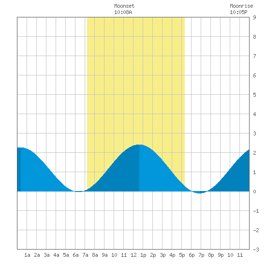 Cheatham Annex tide chart for Saturday, January 22, 2022