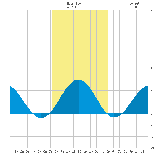 Cheatham Annex tide chart for Wednesday, January 5, 2022