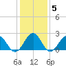Cheatham Annex tide chart for Wednesday, January 5, 2022