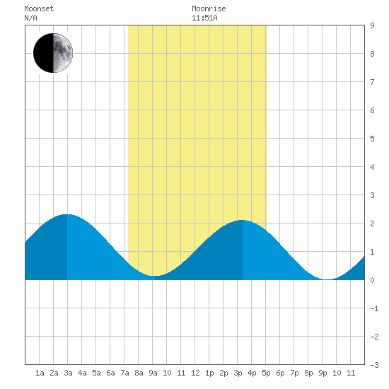 Cheatham Annex tide chart for Sunday, January 9, 2022