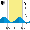 Cheatham Annex tide chart for Sunday, January 9, 2022