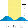 Cheatham Annex tide chart for Friday, February 11, 2022