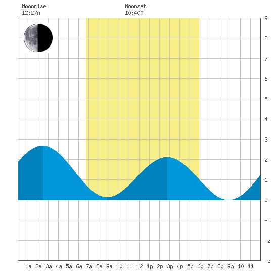 Cheatham Annex tide chart for Wednesday, February 23, 2022