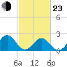 Cheatham Annex tide chart for Wednesday, February 23, 2022