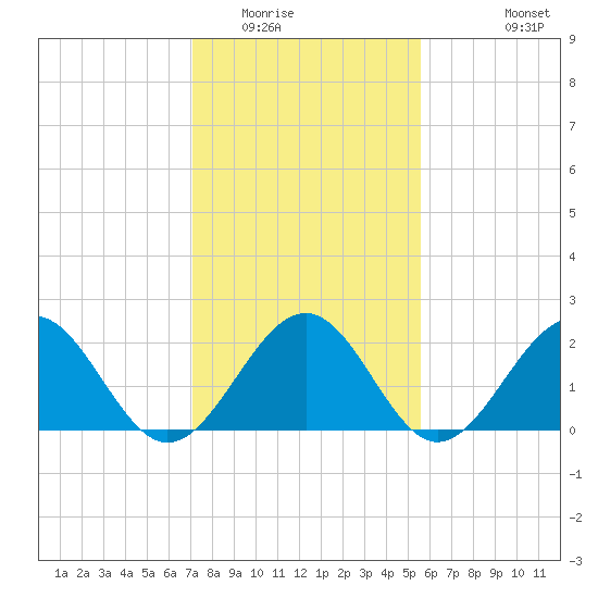Cheatham Annex tide chart for Friday, February 4, 2022