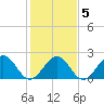 Cheatham Annex tide chart for Saturday, February 5, 2022