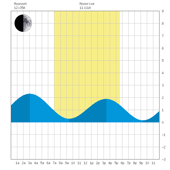 Cheatham Annex tide chart for Tuesday, February 8, 2022