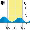 Cheatham Annex tide chart for Tuesday, February 8, 2022