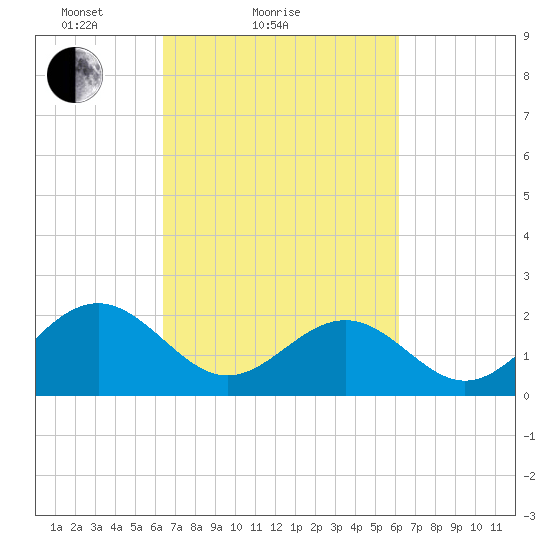 Cheatham Annex tide chart for Thursday, March 10, 2022