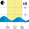 Cheatham Annex tide chart for Thursday, March 10, 2022