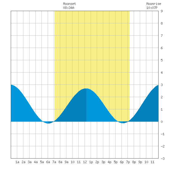 Cheatham Annex tide chart for Sunday, March 20, 2022