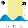 Cheatham Annex tide chart for Friday, March 25, 2022