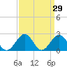 Cheatham Annex tide chart for Tuesday, March 29, 2022