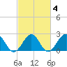 Cheatham Annex tide chart for Friday, March 4, 2022