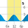 Cheatham Annex tide chart for Saturday, March 5, 2022