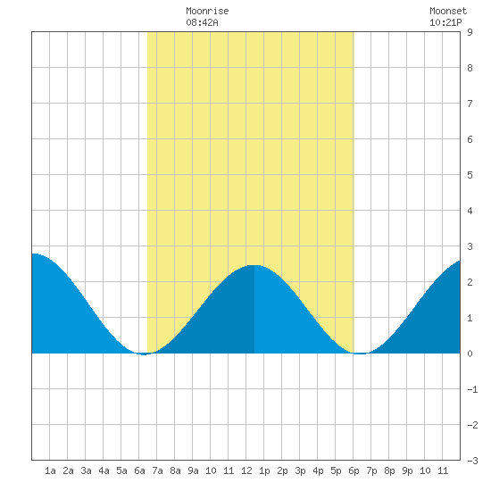 Cheatham Annex tide chart for Sunday, March 6, 2022
