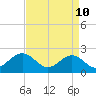 Cheatham Annex tide chart for Sunday, April 10, 2022