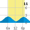 Cheatham Annex tide chart for Monday, April 11, 2022