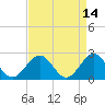 Cheatham Annex tide chart for Thursday, April 14, 2022