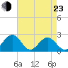 Cheatham Annex tide chart for Saturday, April 23, 2022