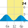 Cheatham Annex tide chart for Sunday, April 24, 2022