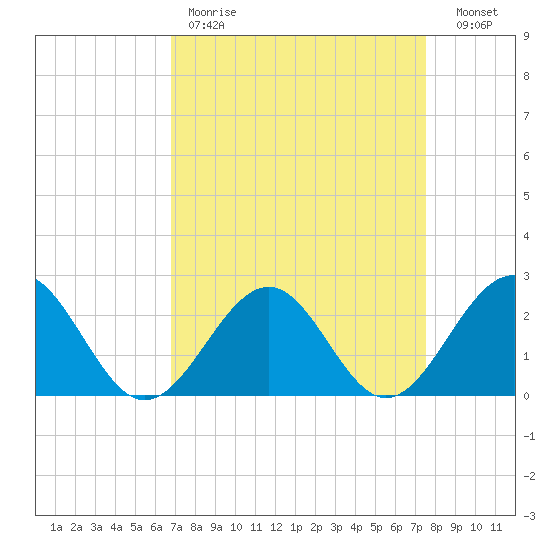 Cheatham Annex tide chart for Saturday, April 2, 2022