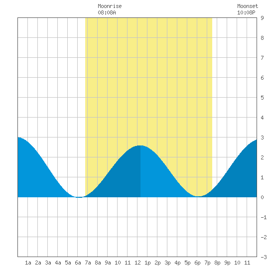 Cheatham Annex tide chart for Sunday, April 3, 2022