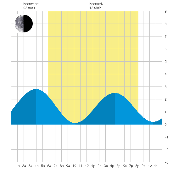 Cheatham Annex tide chart for Sunday, May 22, 2022