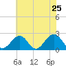Cheatham Annex tide chart for Wednesday, May 25, 2022