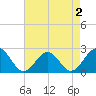 Cheatham Annex tide chart for Monday, May 2, 2022
